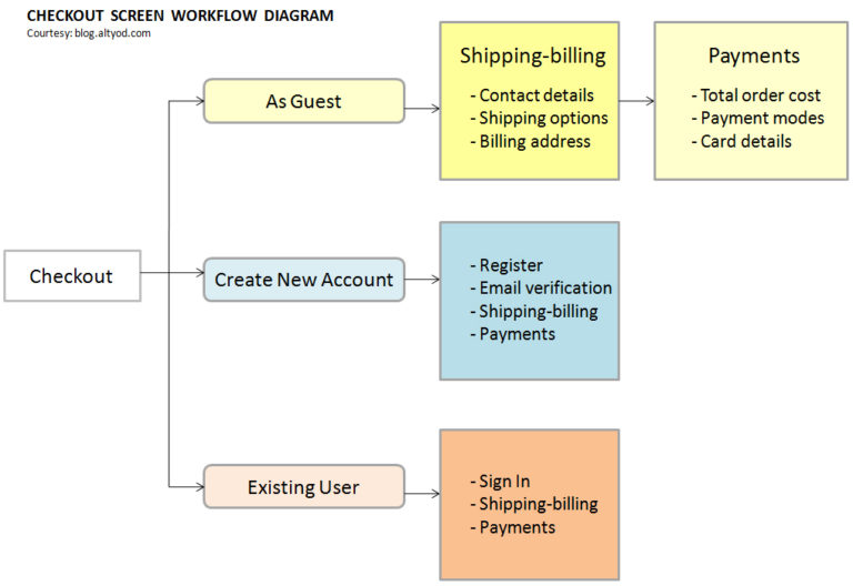 How to Solve Application Design Problems using UXD elements? - Part II